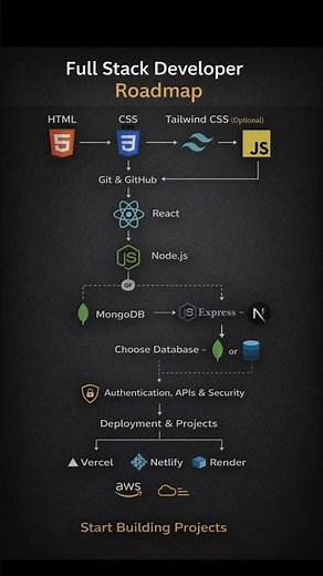 Full stack Developer Roadmap