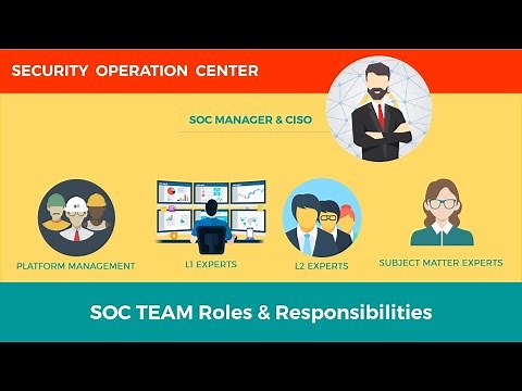 SOC Team Roles & Responsibilities | Security Operations Center | SOC SIEM SOAR