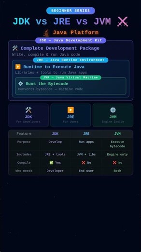 JDK vs JRE vs JVM in 30 Seconds | Java Interview Question 🔥#shorts #quiz #java #techstackwithhema