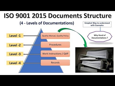 ISO 9001 2015 Document Structure I Levels of Documentation I Pyramid