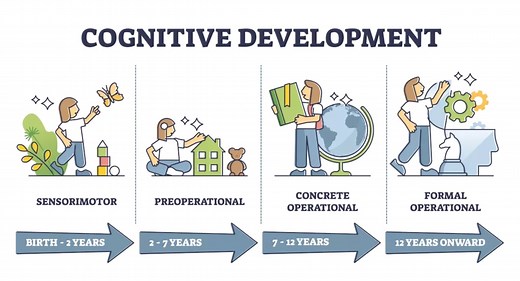 Piaget's Theory and Stages of Cognitive Development