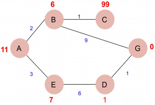 Implementation of A Star Search Algorithm in python - VTUPulse.com