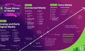 The Evolution of Media: Visualizing a Data-Driven Future