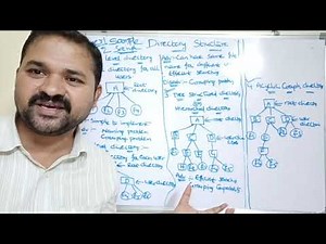 Directory Structure | tree structured directory | acyclic graph directory | operating system | files