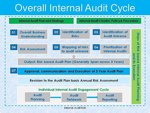 How to Prepare Risk based Audit Plan? How to perform Risk Assessment? Overall Internal Audit Cycle..