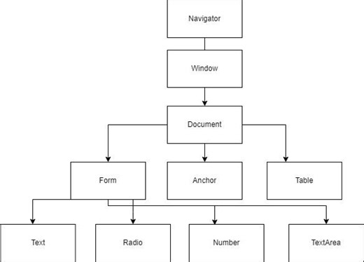 DOM API in JavaScript