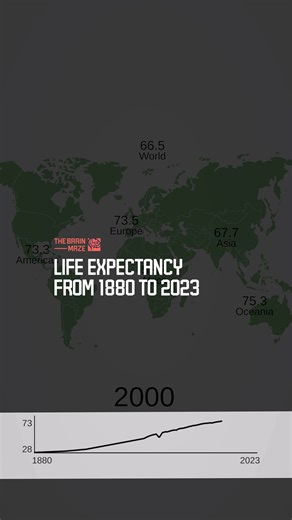 Life Expectancy from 1880 to 2023 - Watch how global life expectancy has changed from 1880 to 2023, visualized year by year. This animation, based on data from Our World in Data, shows how advances in medicine, technology, and living conditions have transformed human lifespans around the world. | The Brain Maze
