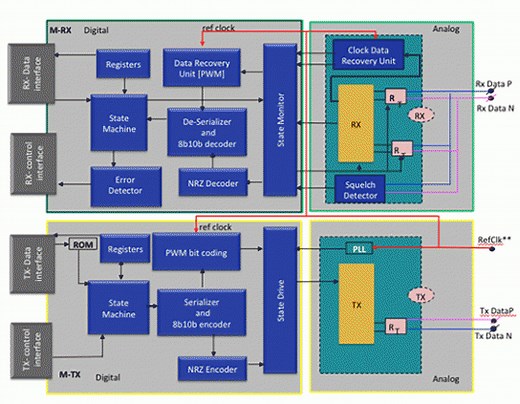 MIPI M-PHY® 3.1 Analog Transceiver | Arasan Chip Systems