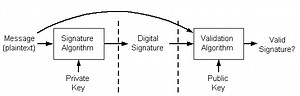 Key Generation Algorithm Digital Signature