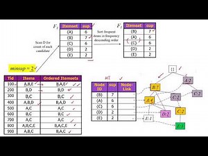 Association Rules in Data Mining - 6: FP-Growth Tree with solved Example by Shahzad Ali