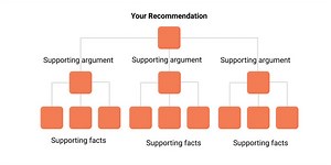 The Minto Pyramid Principle and the SCR Framework