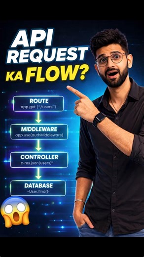 How API Flow in Backend | Javascript