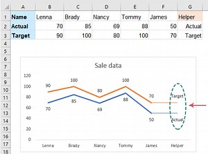 How to put the legends next to the line for the line chart in Excel?
