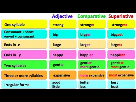 COMPARATIVE & SUPERLATIVE ADJECTIVES 🤔| English grammar | Learn the rules with examples
