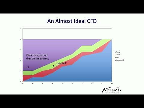 Using Cumulative Flow Diagrams