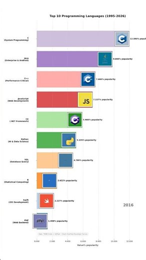 🔥 Python vs Java vs JavaScript — Programming Language Popularity (1995–2026) #Shorts