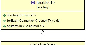 Java Collections Framework – The Collection Interface
