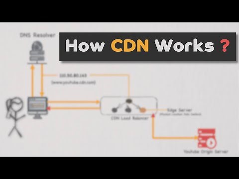 How CDN Works | System Design