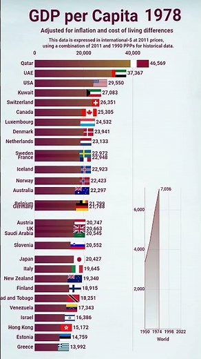 World GDP per Capita Visualised