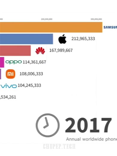 Top Brands: Samsung, iPhone, Huawei Comparison