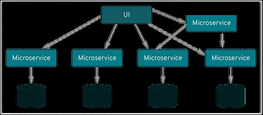 マイクロサービス (microservices) とは？をわかりやすく解説