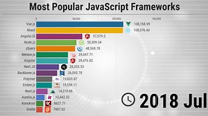 The Most Popular JavaScript Frameworks - 2011/2021 -
